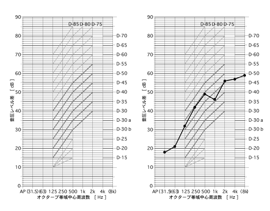 オクターブ帯域中心周波数図表