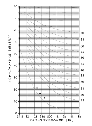 オクターブ分析図表