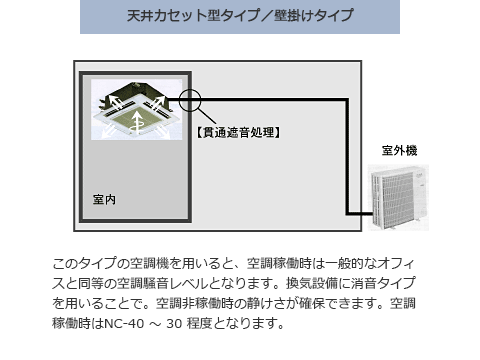 天井カセット型タイプ/壁掛けタイプ図